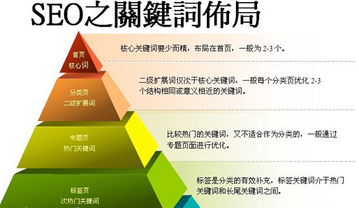 seo干货：网站关键词的布局技巧