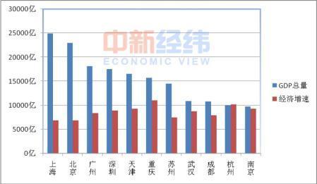 天津与南京GDP比_这六大城市,谁将打破中国城市格局