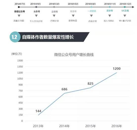 过去三年微信公众号数量增长了近10倍