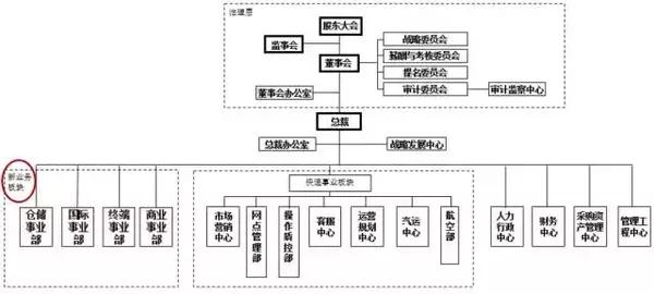 韵达上市后内部组织架构曝光!新增四大事业部!