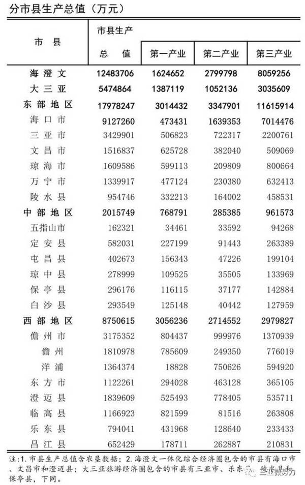 三亚gdp2021排名_2021一季度各省份GDP排名 最新统计(3)