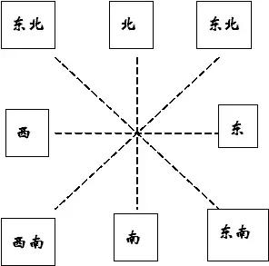 1,①( 东与西)相对,(南与北)相对