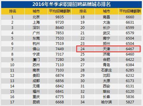 天津全国排名_天津地图全国