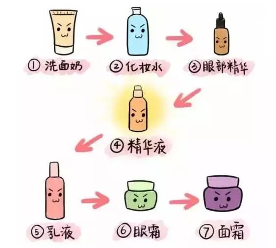 首先,从护肤品的使用顺序开始