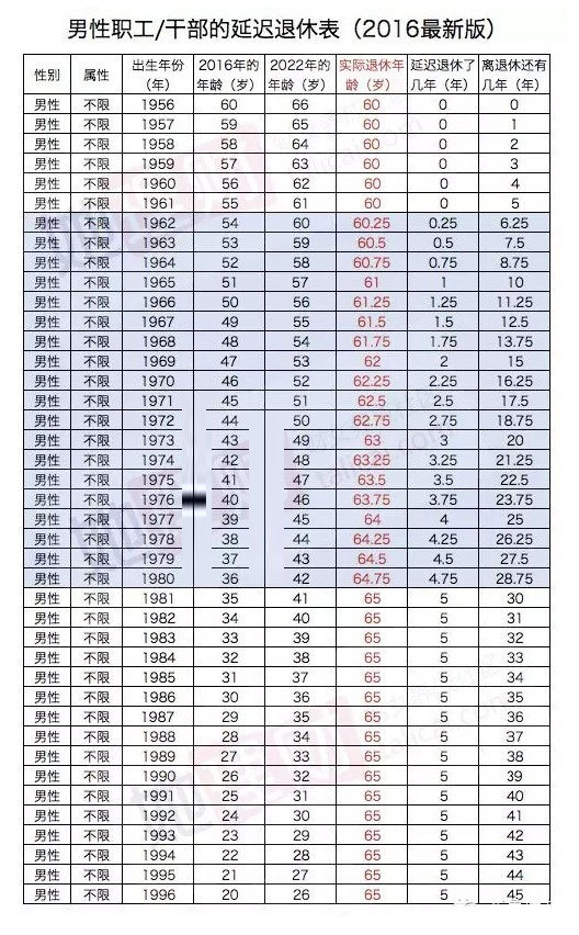 尹蔚民在发布会上表示,渐进式延迟退休方案已拟出,"今年肯定会拿出