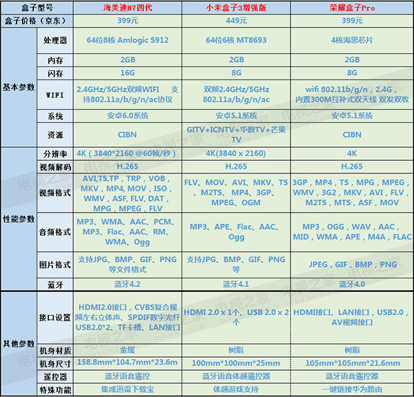 海美迪h7四代,小米盒子3增强版,荣耀盒子pro 参数对比 海美迪h7四代