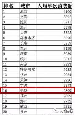 无锡人均消费_无锡地铁(3)