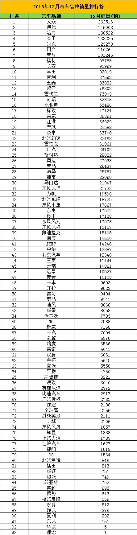 2016年12月及全年汽车品牌销量最全排行榜