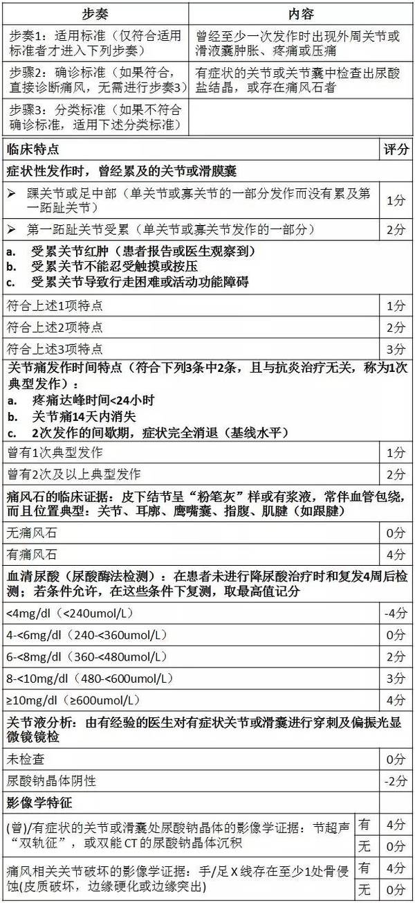 痛风国际诊断标准,得8分即确诊为痛风!