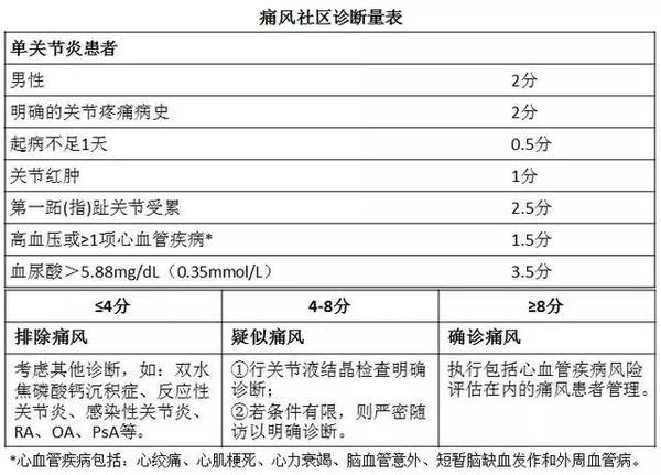 痛风国际诊断标准,得8分即确诊为痛风!