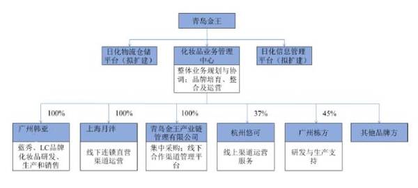 图表2:公司化妆品业务架构图