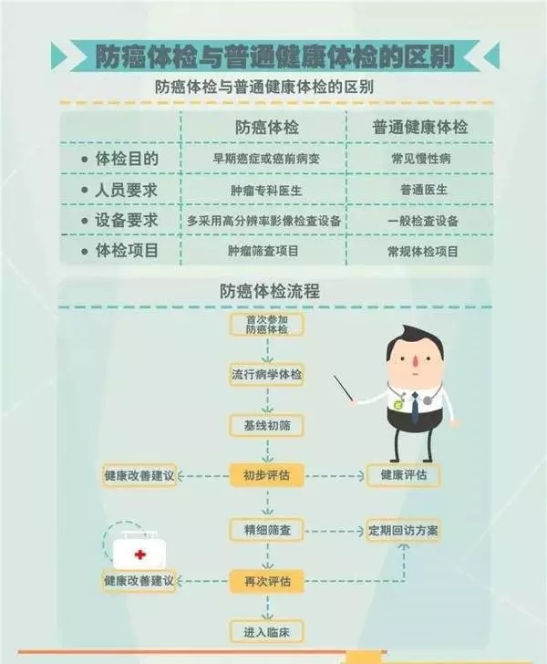 不是所有体检都叫防癌体检,防癌体检怎么做?