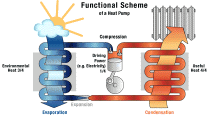 地源热泵是国家建设部重点推荐项目,下面我们从地源热泵原理以及系统