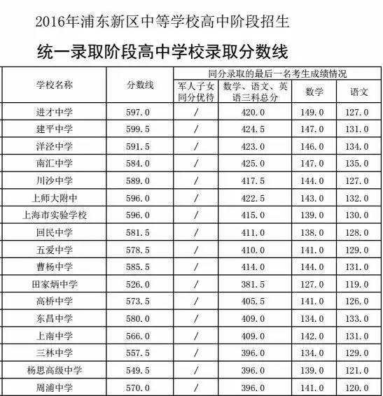 普陀区初中排名_普陀区中心医院(3)