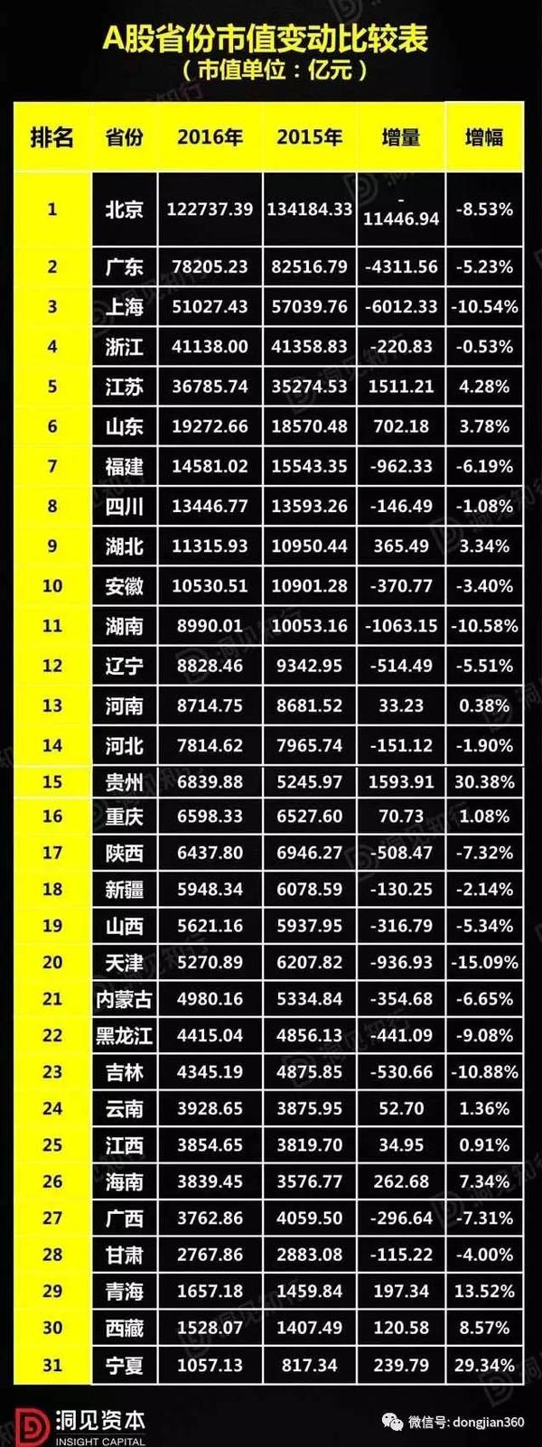 2016a股市值报告:市值微跌,估值下沉,挤出泡沫(附百强