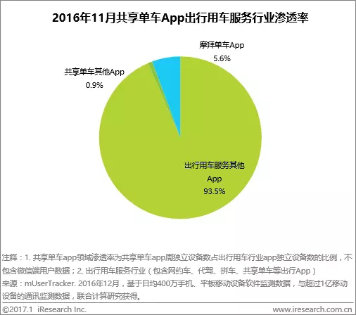 共享单车战争结束?摩拜单车市场份额逼近90%