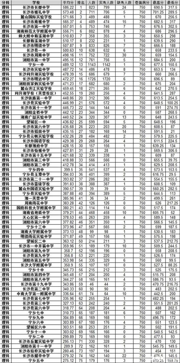 从模拟排名看南京高中学校联考高中各区长沙图片