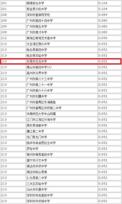 东莞初中排名
