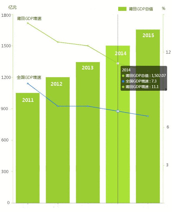 2021莆田gdp