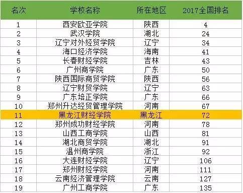 2017年黑龙江经济总量排名_黑龙江大学排名及分数