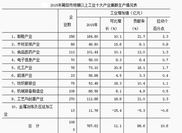 莆田今年gdp_莆田鞋