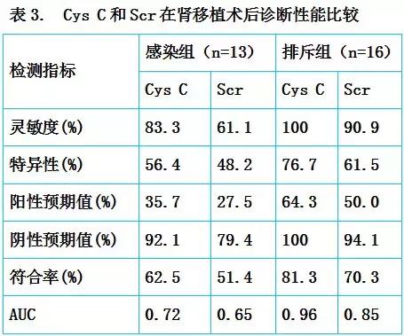 胱抑素c(cystatin c)的临床应用