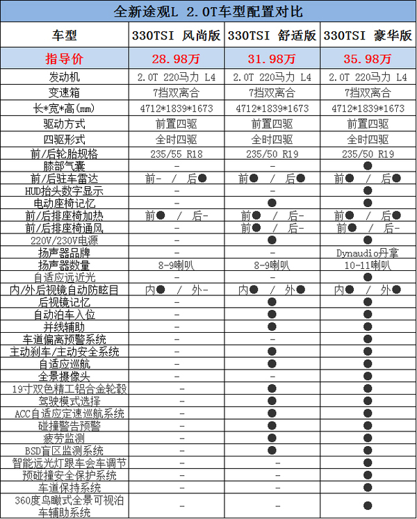 中高配车型最有料,上海大众途观l购车手册