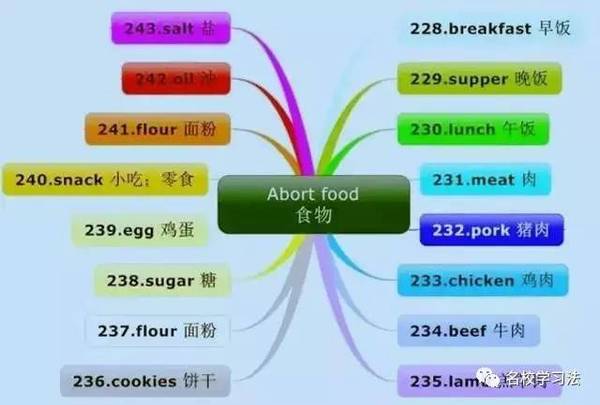 小学英语思维导图,单词原来可以这样记,高效又好