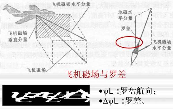 什么是飞机的航向?