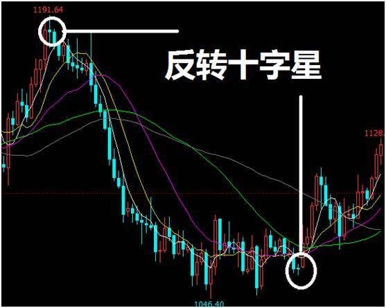 【k线】整固调整十字星与反转十字星