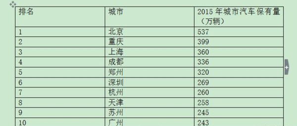 2018年汽车保有量排名_汽车保有量排名2021(2)