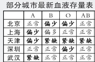 血型人口比例_各种血型人口比例,看看你的血值多少钱