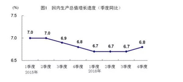 中国经济成绩单揭晓:2016全年GDP增速为6.7
