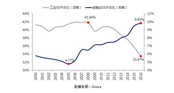 金融业对美国gdp的比重_美国gdp构成比例图