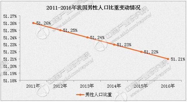 历年中国人口出生率_中国人口(3)