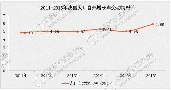 中国人口2019出生率_中国人口结构图总人口出生率-中国人口(2)