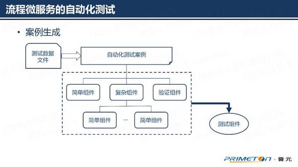 手机完整测试流程?_企业上市完整流程_黑盒子测试和白盒子测试手机不是测试策略