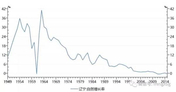 新中国成立后人口自然增长率_中国人口增长率变化图(2)
