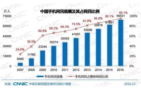 中国网民人口_中国网民人数增长情况-我国网民达到2.1亿人 以500万人之差次于(3)