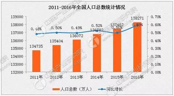 历年人口出生量_中国房地产的大红利 1亿人口进城落户(3)