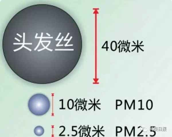 3微米的固体颗粒或液滴,粒径只有头发丝的1/200.