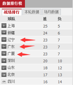 大胆预测cba季后赛对阵队伍,广东惜败或许是好事