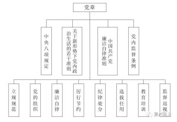 2015年10月,中共中央印发《中国共产党廉洁自律准则》,这是党执政以来