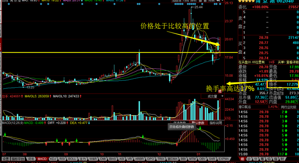 横盘缩量换手率高_换手率高缩量下跌_横盘换手率低