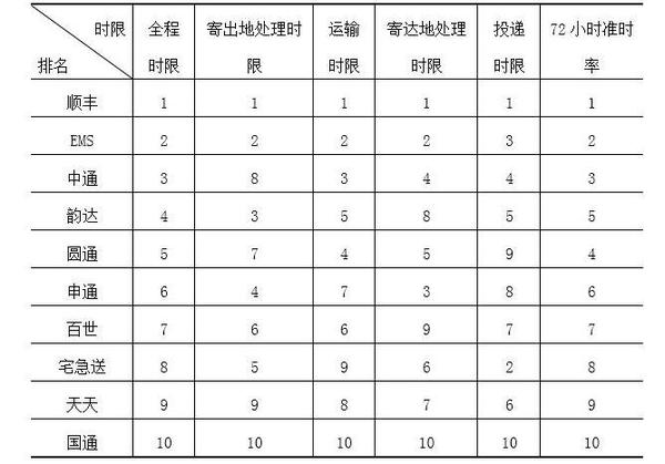 快递时效排名_顺丰快递图片