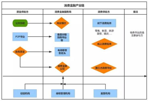 产业链金融和供应链金融 金融业产业链