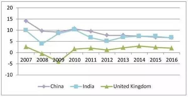 中国和印度gdp变化_海外掘金 20年涨10倍 这是印度为数不多能完胜中国的领域 海外掘金 DJ 胡雷德 版权声明 本文首发于海外掘