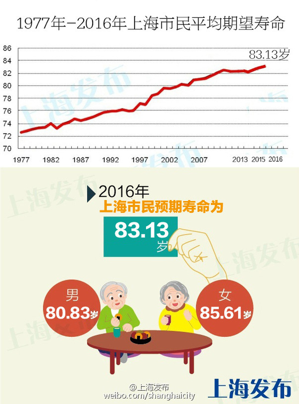 华西村人均收入_上海人均寿命(2)
