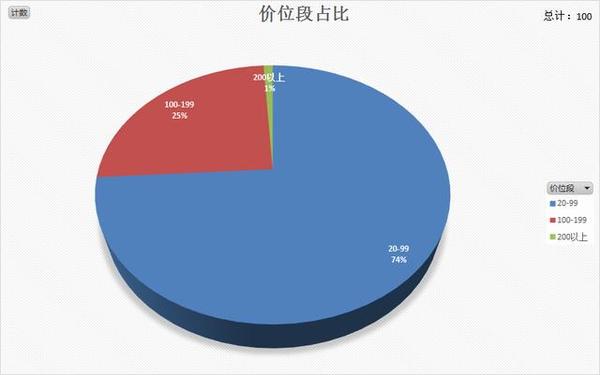 内衣销售数据_大数据图片