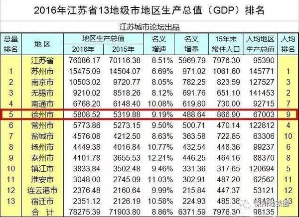 徐州市gdp排名2021_2021年,各省市最新GDP排行榜(2)